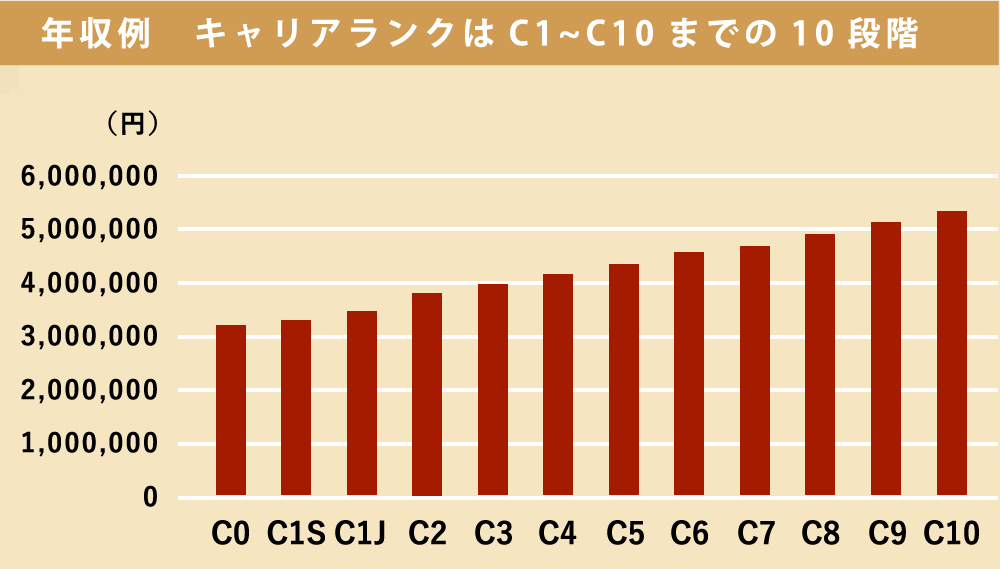 年収例　キャリアランクはC1~C10までの10段階