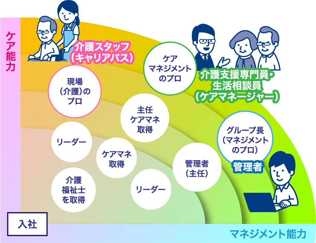 敬友会で可能な多用なキャリアアップ